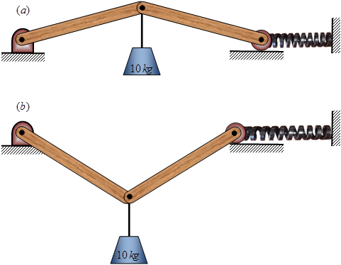 Figure 1: A simple bi-stable mechanis
