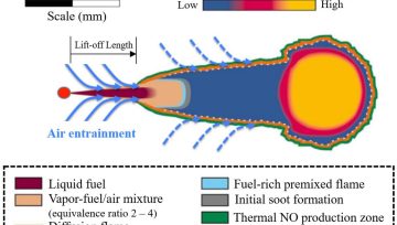 A conceptual model for conventional diesel combustion, illustrating key physical processes and chemical zones