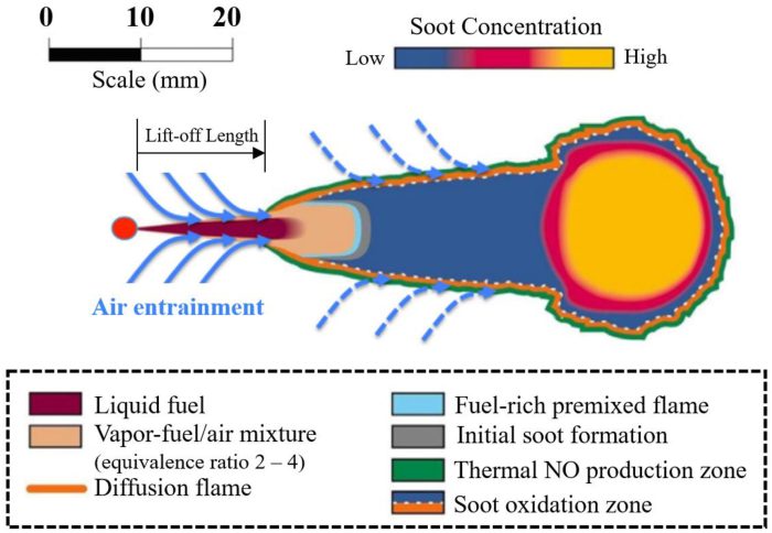A conceptual model for conventional diesel combustion, illustrating key physical processes and chemical zones